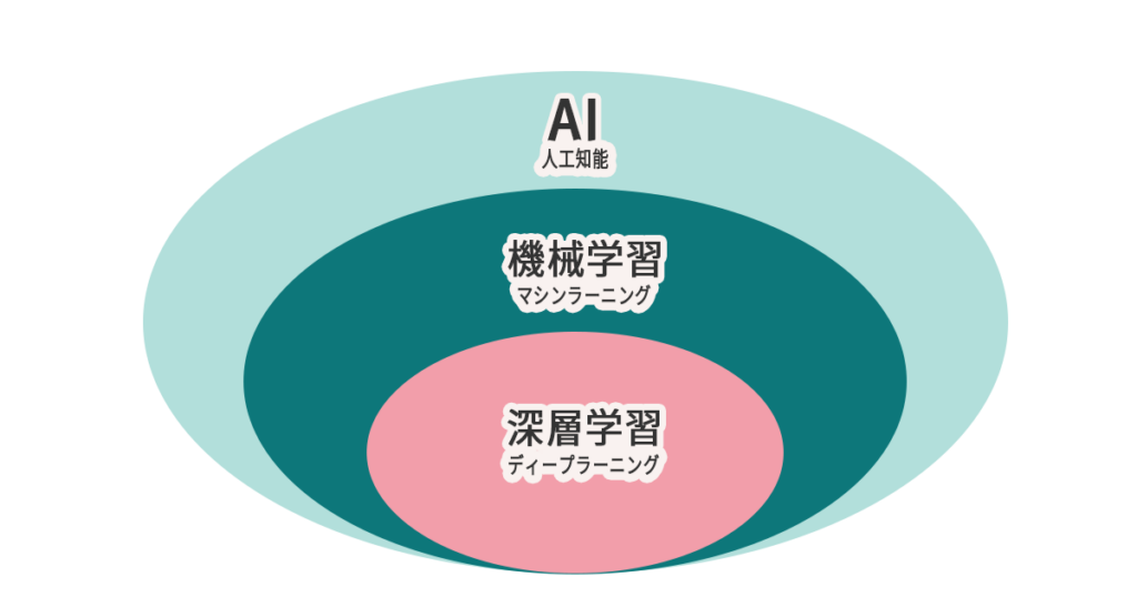 AIの階層構造を示した図。AI(人工知能)の中に機械学習があり、その一部としてディープラーニング(深層学習)が含まれる。