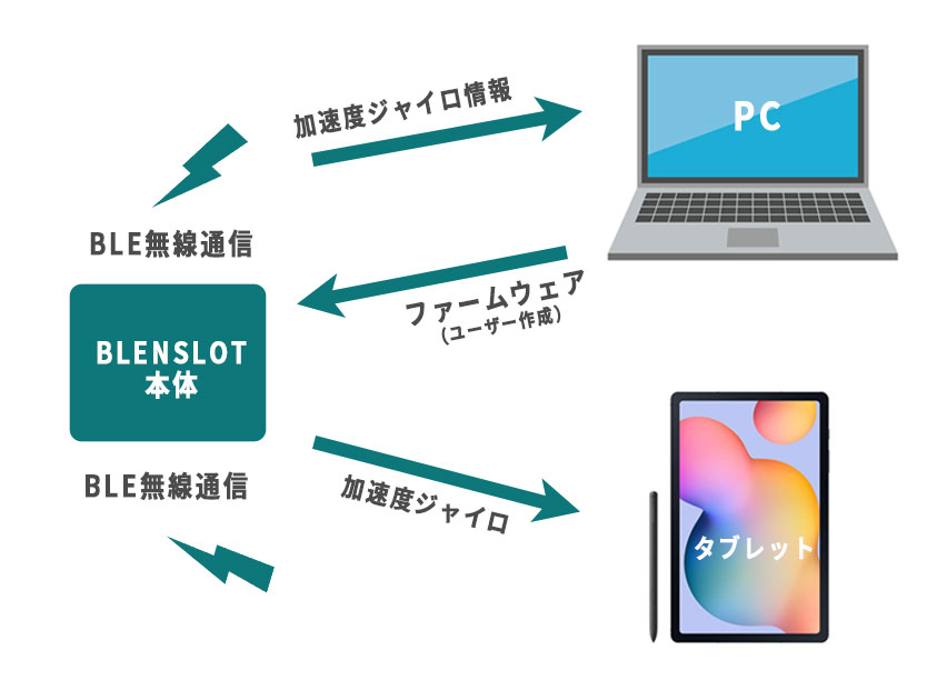 ブレンスロット システム概要図
