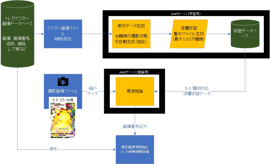 AI画像査定システムトレマスの情報処理フロー